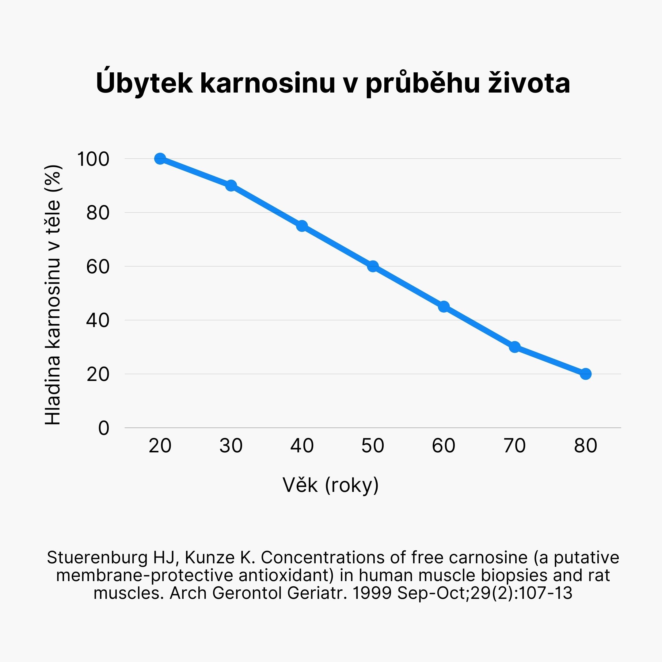 BrainMax Anti-Age Carnosine complex, karnosin komplex, 60 kapslí (61350)